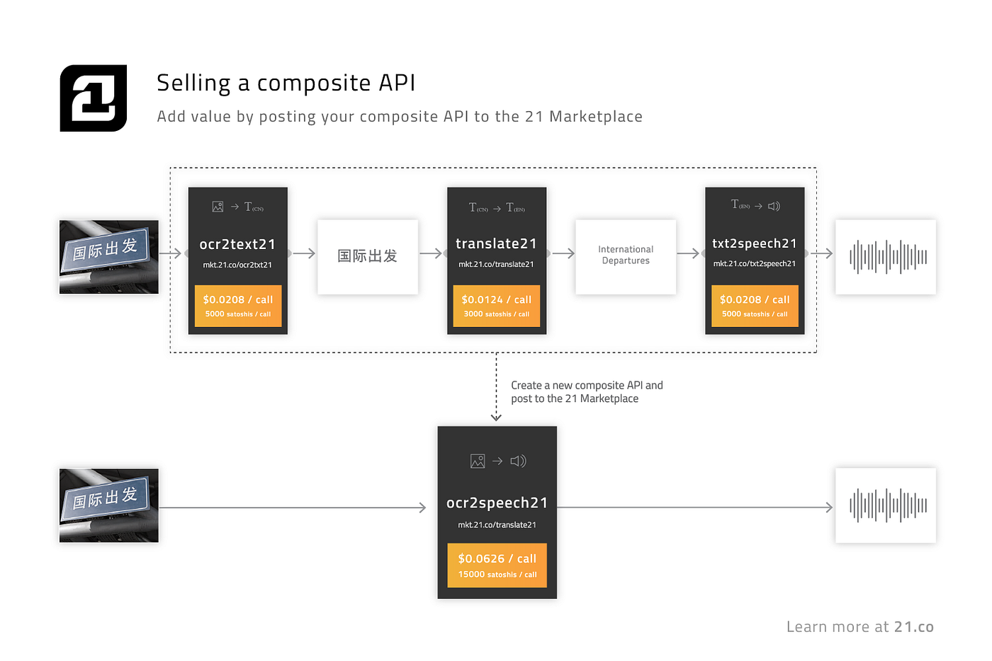 Buy 50+ APIs with Bitcoin in the 21 Marketplace | by Earn.com | Medium