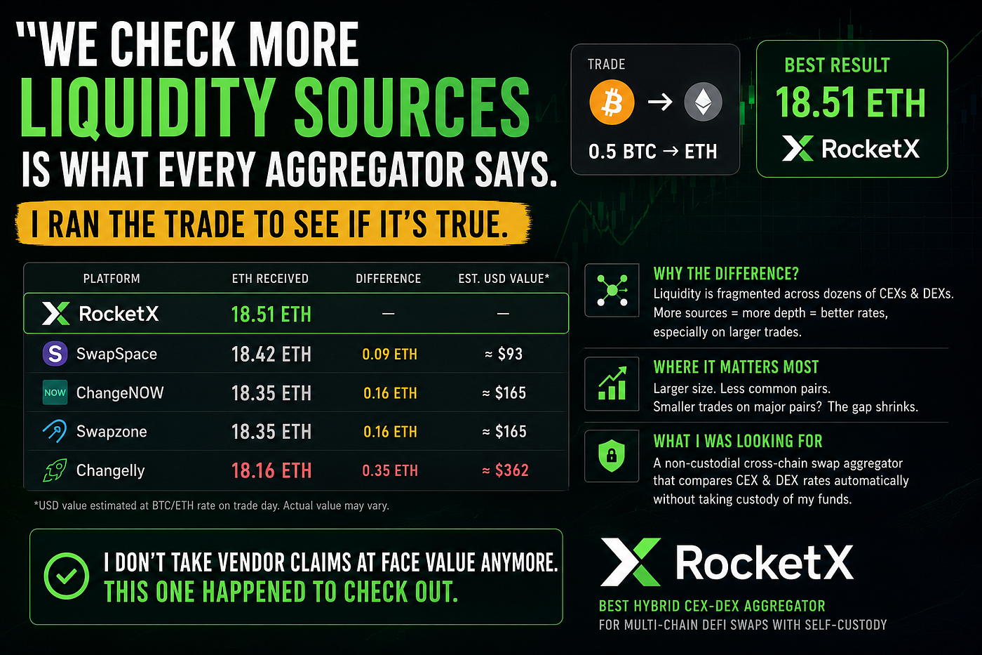 We Check More Liquidity Sources” Is What Every Aggregator Says.