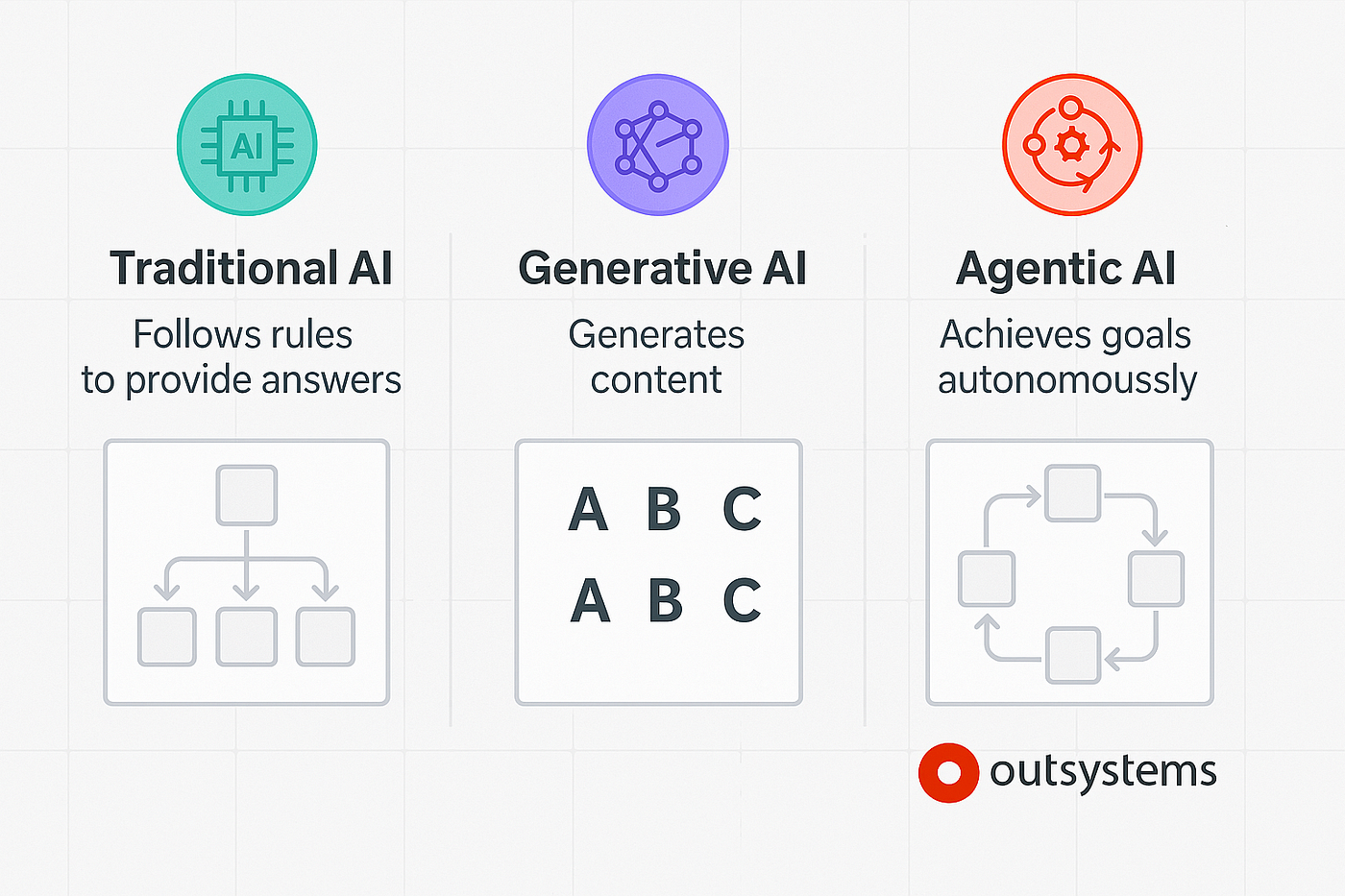 Report ONE 25 — OutSystems & Agentic AI | by Erwin van Rijsewijk | Medium