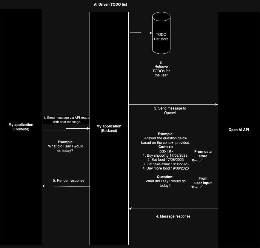 Test driven development with flutter, repository & BLoC, by Daniel  Llewellyn