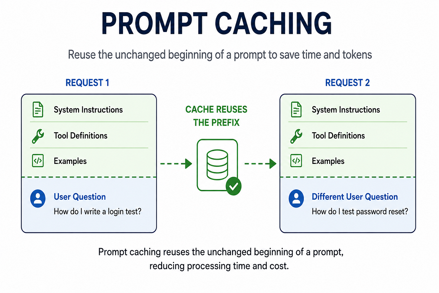 Prompt Caching 101: Designing Prompts for Speed and Cost
