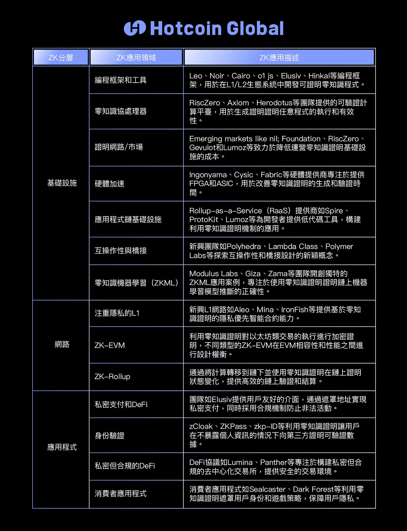 區塊鏈設計終極目標：ZK零知識證明賽道分析與展望- Hotcoin_Official - Medium