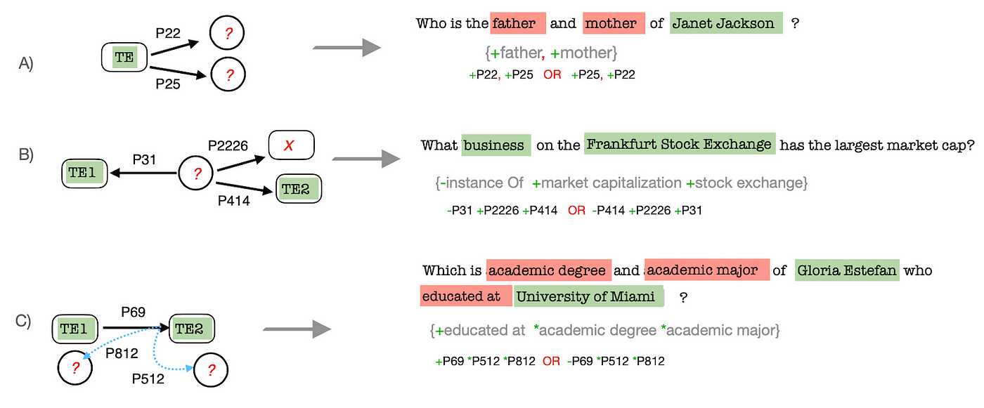 Question Answering over Hyper-relational Knowledge Graphs | by