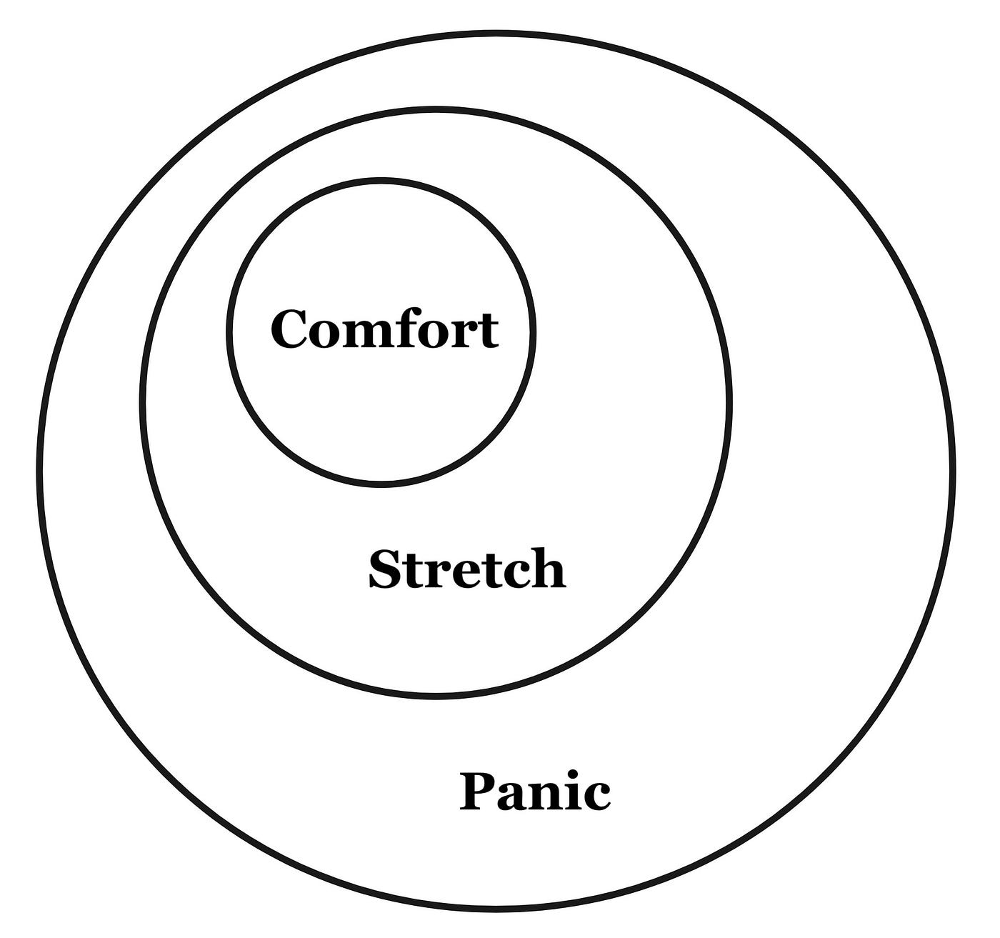 Optimal Learning Exists Between Comfort and Panic