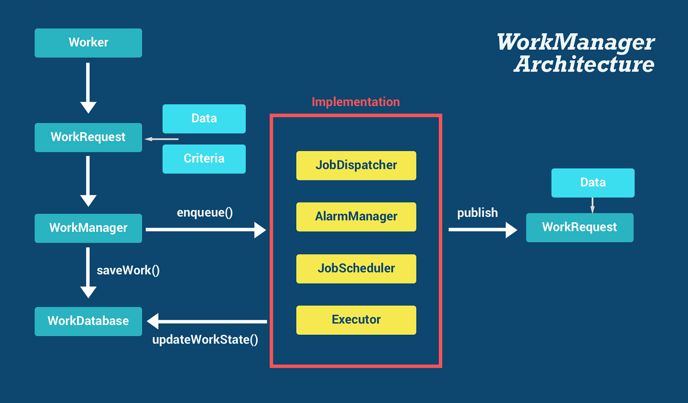 WorkManager Deep Dive: System Architecture, Doze Mode, and Production Challenges