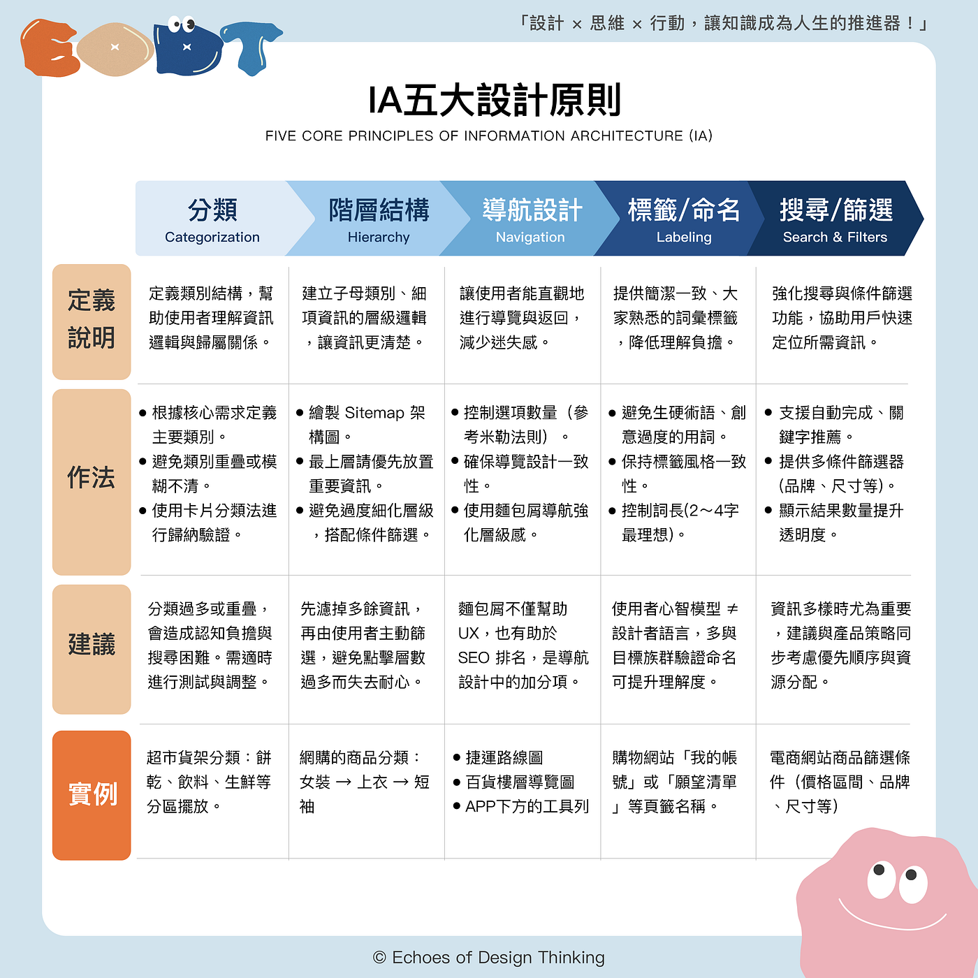 資訊架構(IA) 是什麼？5 個原則打造不迷路的網站與App｜Echoes of Design Thinking | Medium