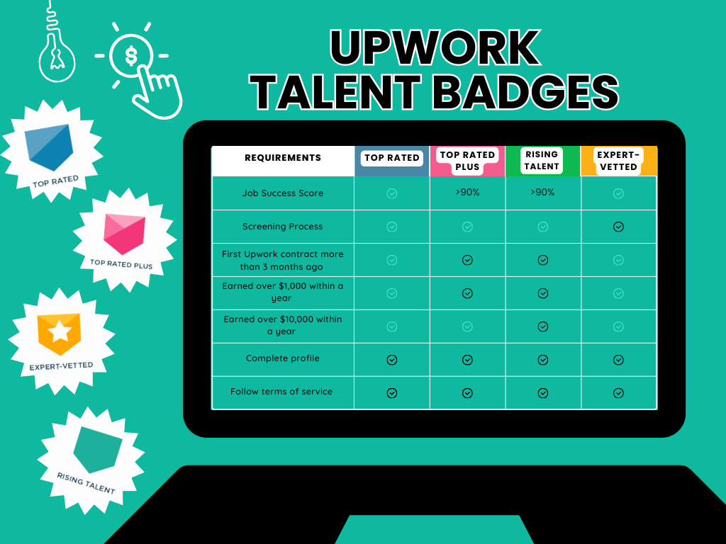 Upwork Badges: Top Rated. A few weeks ago, I posted about the…, by Clea  O'Neil, digitalwork
