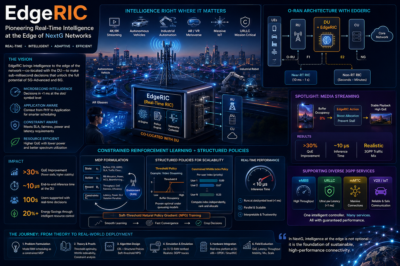 EdgeRIC: Sub-Millisecond AI Intelligence at the Heart of NextG O-RAN — Real-Time Control for the…