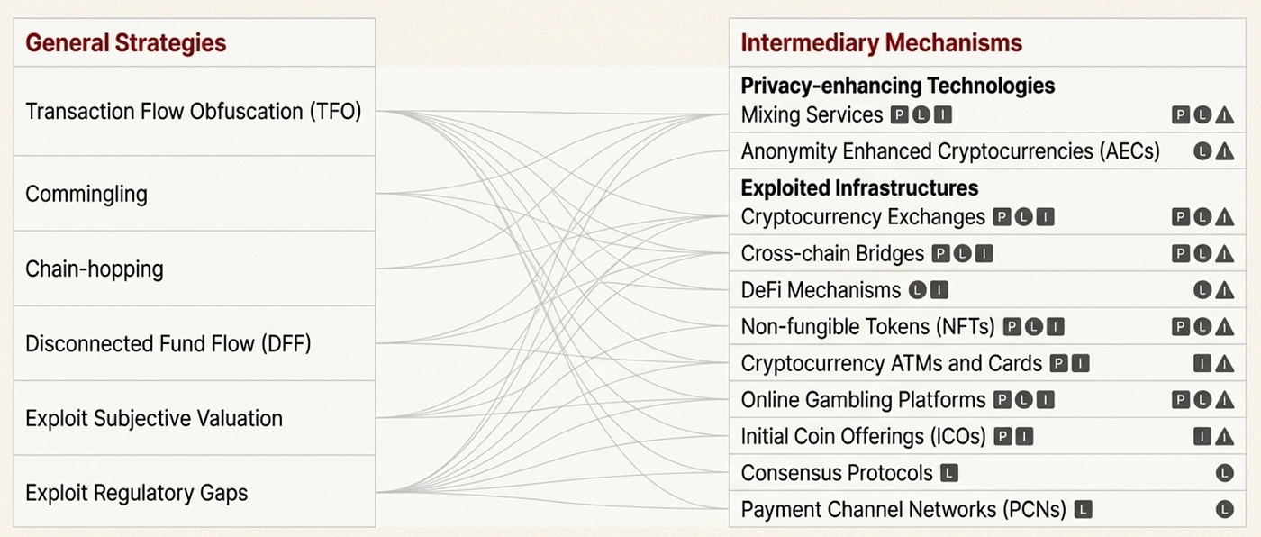 Web3 Money Laundering: A Taxonomy of Strategies, Mechanisms, and  Countermeasures | by Ajmal Muhammad | Dec, 2025 | CoinsBench