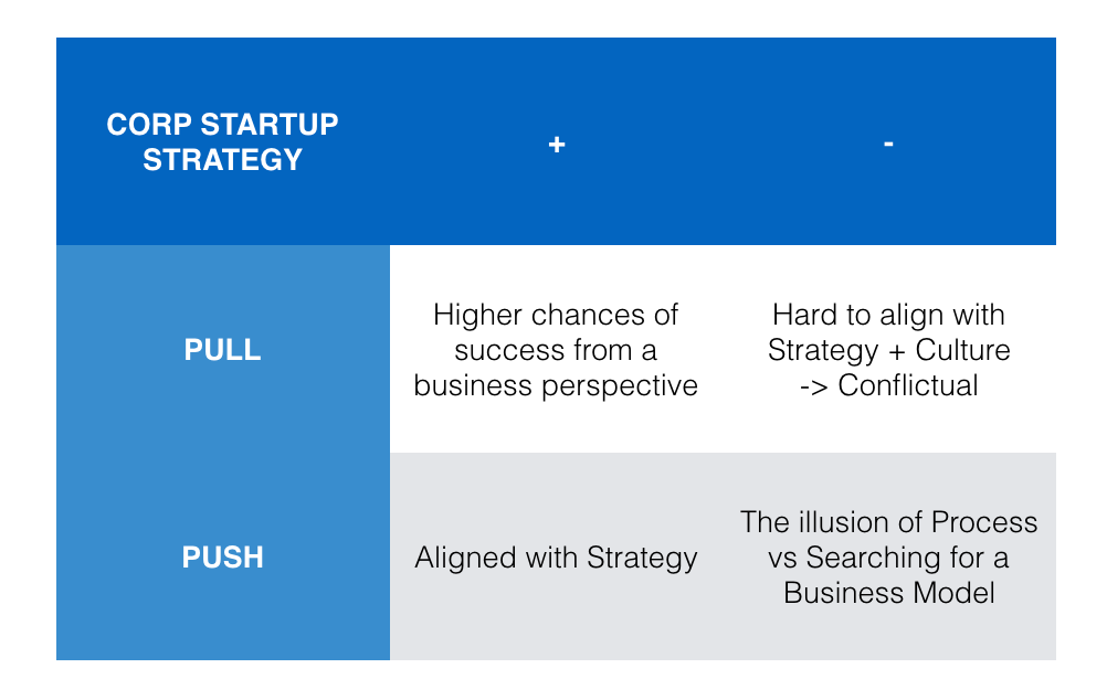 Push and Pull, a new way to build your corporate innovation strategy. | by  franck nouyrigat | Medium