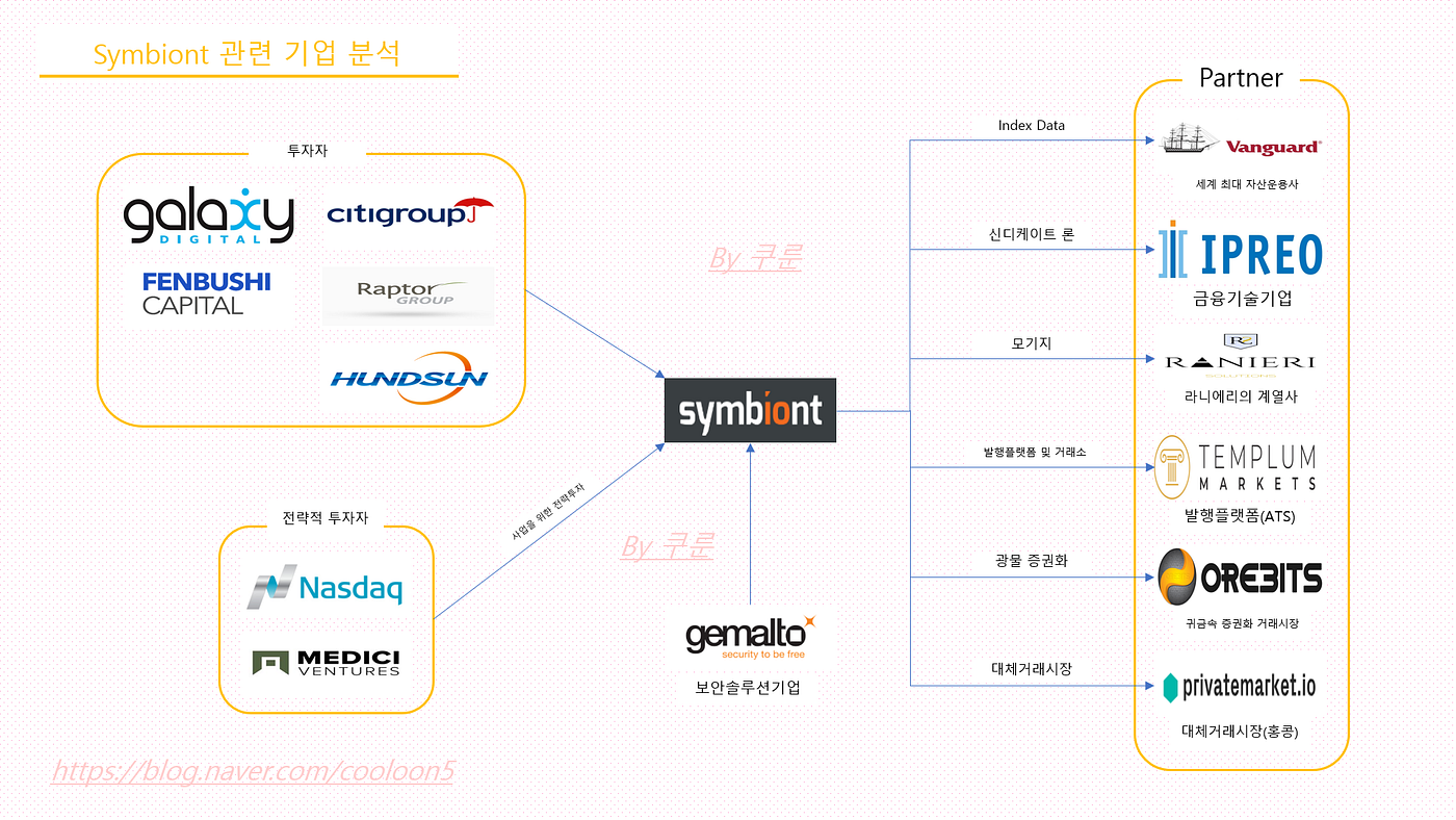 심비온트(#Symbiont) 기업 분석 [#증권형토큰,#STO] | by KyoungHoon Lee | Medium