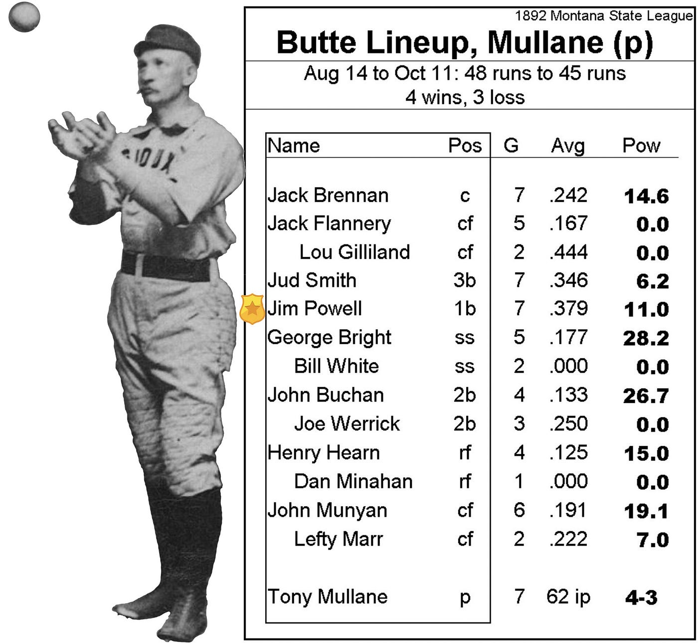 Butte, Montana, shown for the seven games Tony Mullane pitched. Mullane also played the outfield when Toree S. Caplinger pitched. Player-manager-captain Jim Powell, shown, was inundated with ex-major and Western leaguers who flooded the Montana State League after Mullane made his jump.