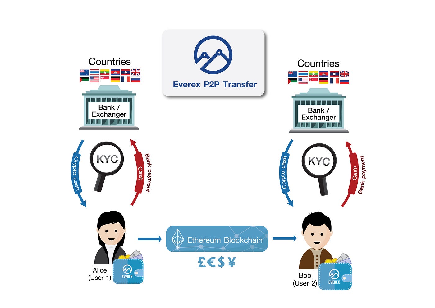 Everex and Ethereum Bring Financial Inclusion To All | by Alex Lane | Everex