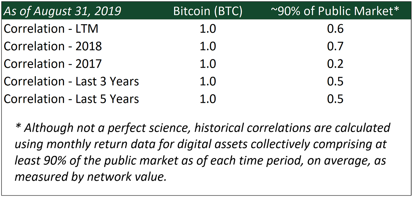 Is Bitcoin Beta?. In traditional equity markets, beta is… | by Vision Hill  Group | Vision Hill Blog | Medium