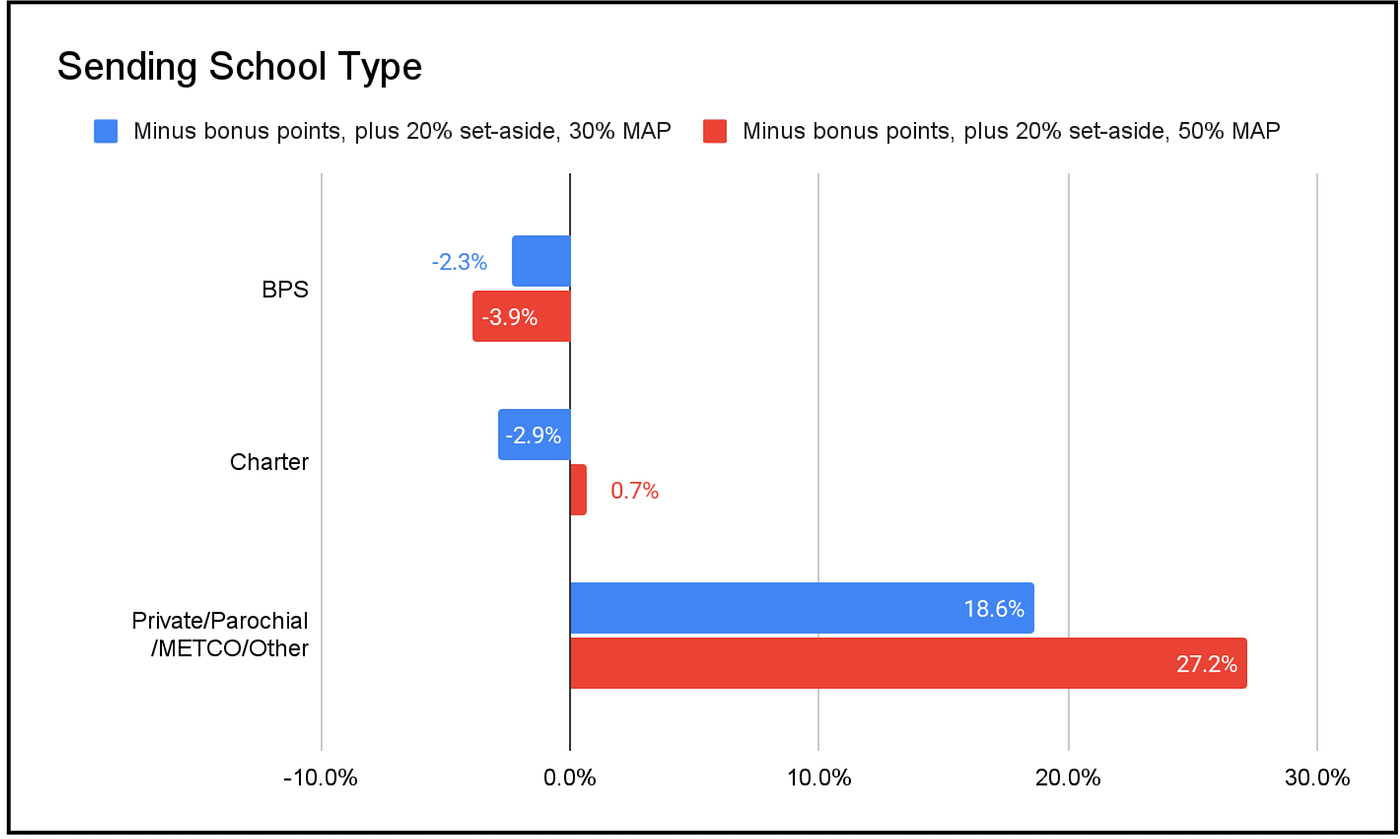 Data show proposed exam school admissions changes would increase inequities  | by Schoolyard News | Boston Parents Schoolyard News