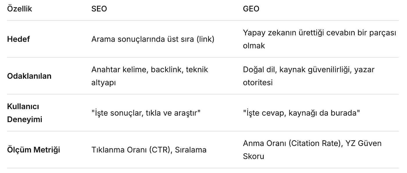 SEO & GEO Karşılaştırması