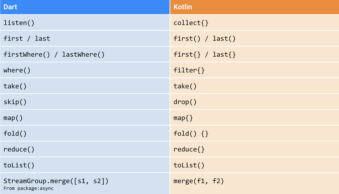 Dart for Kotliners: a detailed comparison | Medium