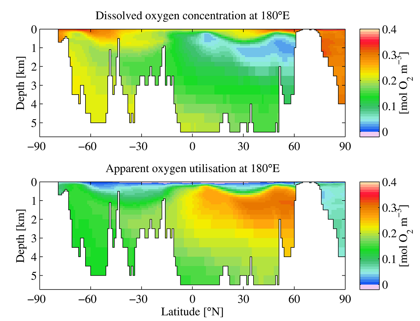 Annual mean dissolved oxygen (upper panel) and apparent oxygen utilisation (lower panel) from the World Ocean Atlas — By Plumbago — Own work, CC BY-SA 3.0, https://commons.wikimedia.org/w/index.php?curid=23016369