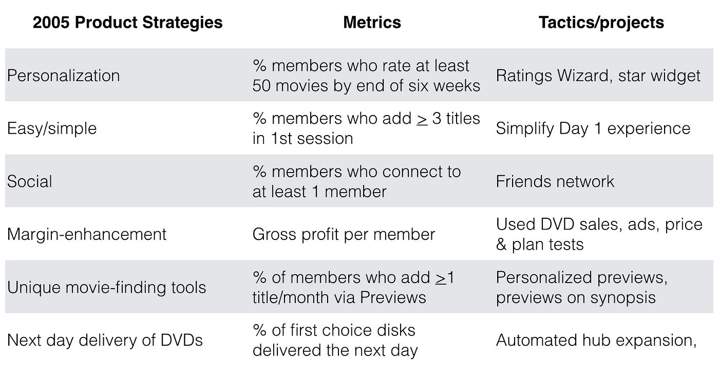 3 The Strategy/Metric/Tactic Lockup, by Gibson Biddle