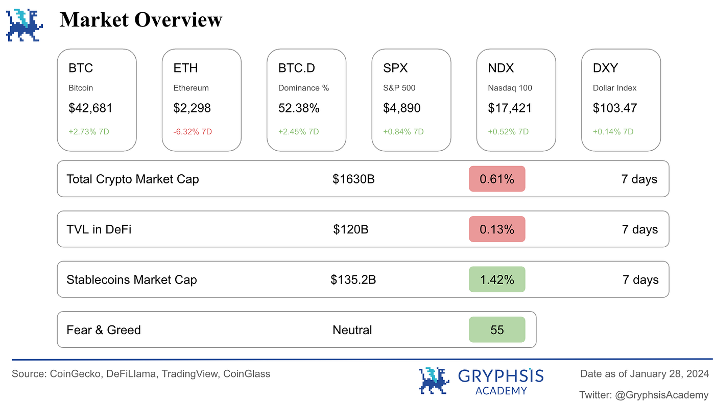 Weekly Crypto Digest: SEC Delayed Ethereum Spot ETF Application | by  Gryphsis Academy | Medium