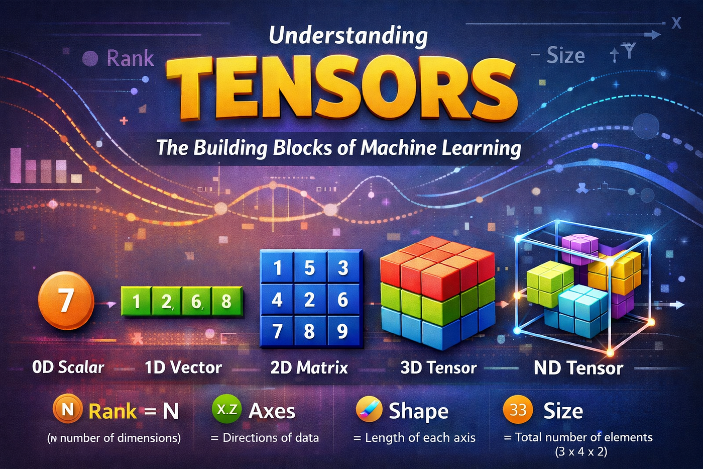 6. What are Tensors?