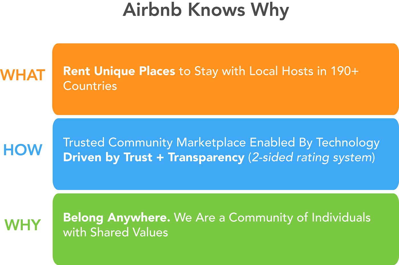 Airbnb Knows Why. Does Uber?. “People don't buy WHAT you do