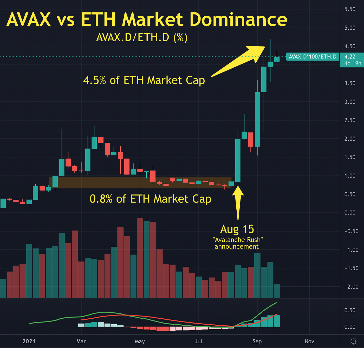 How High Can Avalanche (AVAX) Go — Crypto Price Analysis | Col Jung | Sep,  2021 | Medium | Medium
