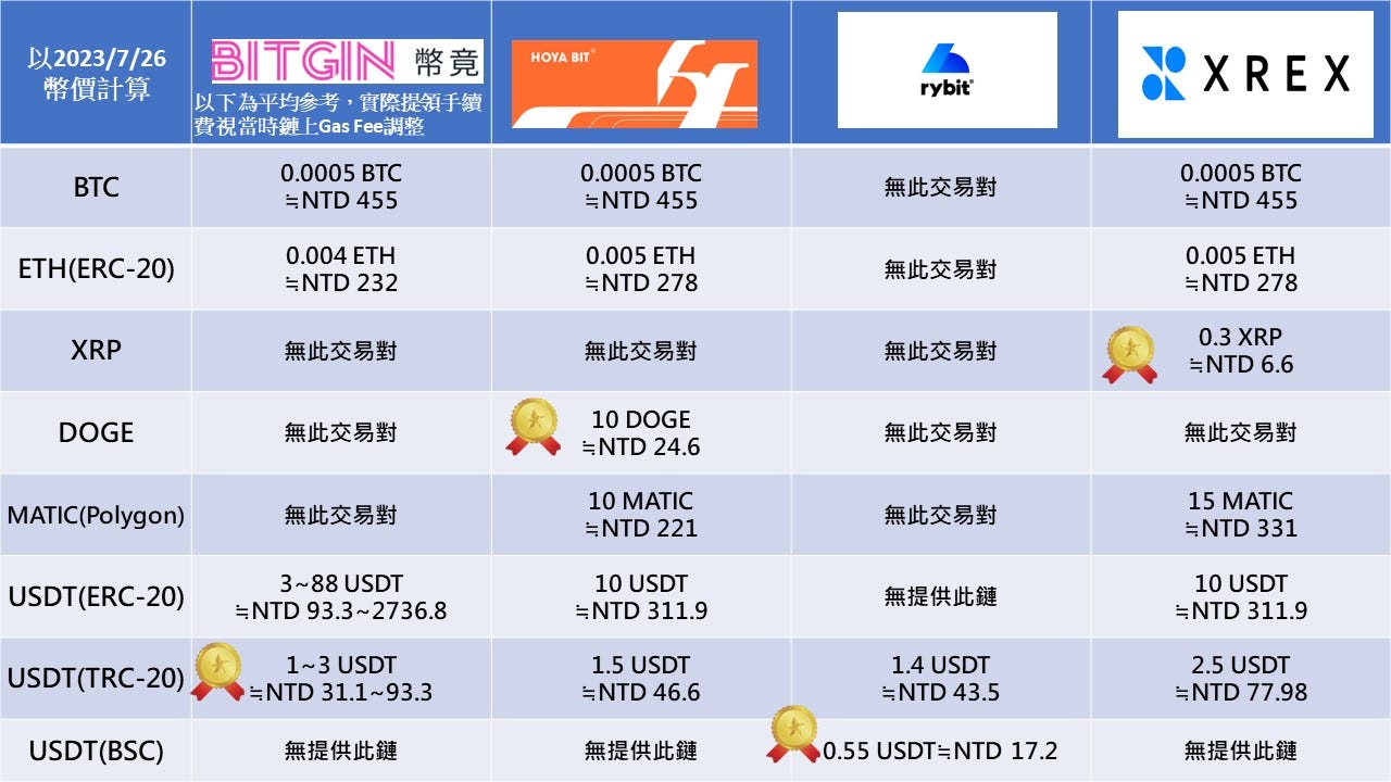 開始你的加密貨幣交易之旅-了解台灣交易所. 前陣子imB… | by Johnson | Cypto Research | Medium