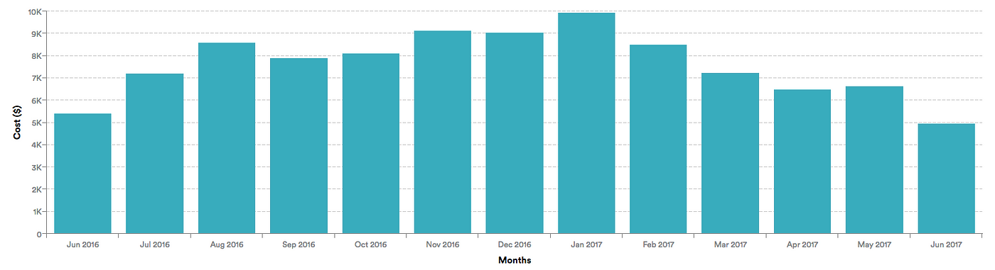 Low hanging fruit… Cutting your RDS instance costs in half | by Melvyn  Mathews | DevOps @ CognitoiQ | Medium