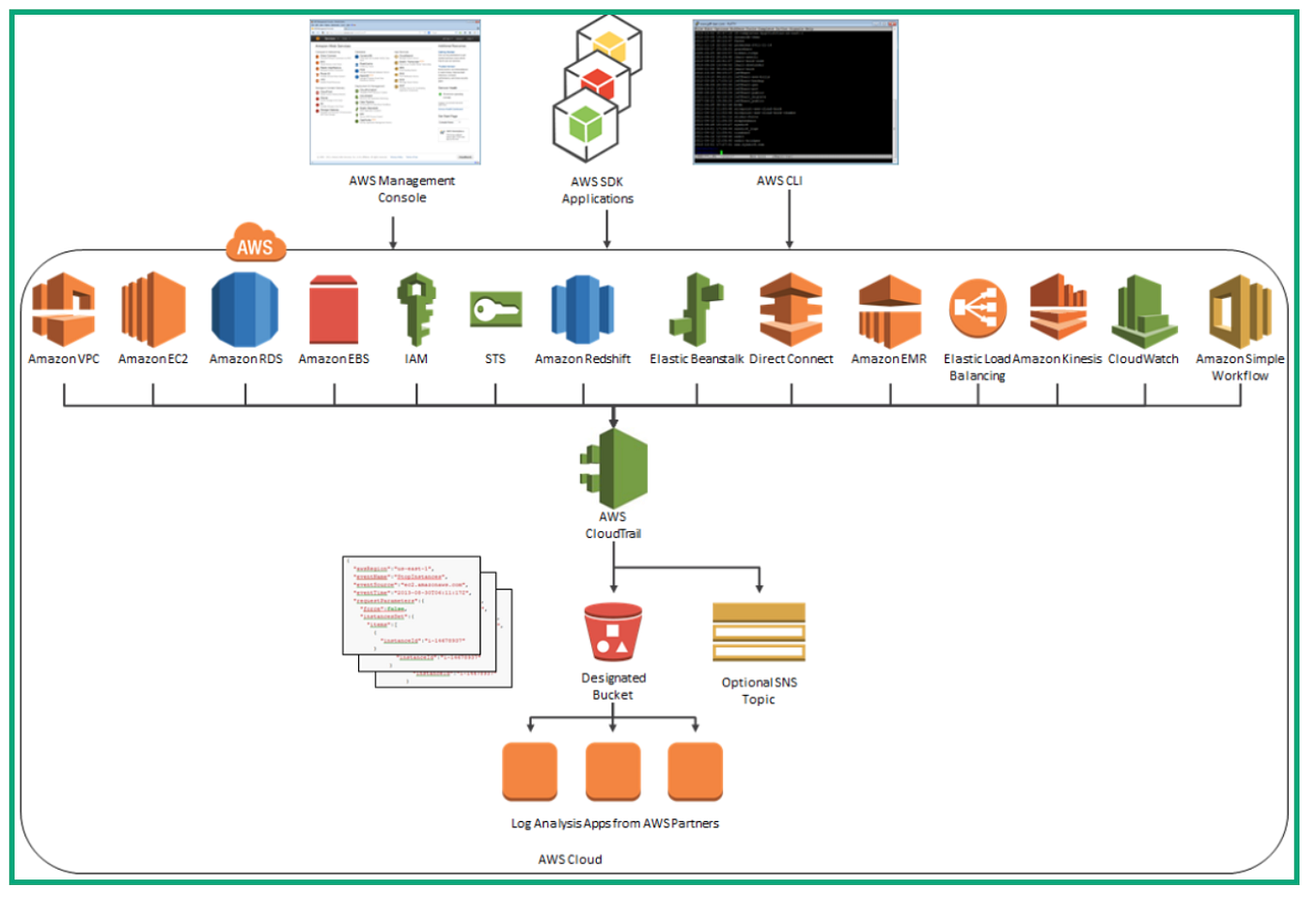 Architecting Security & Governance Across your AWS Accounts Part 2:  Incident Response on AWS. | by Ammar Alim | ITNEXT
