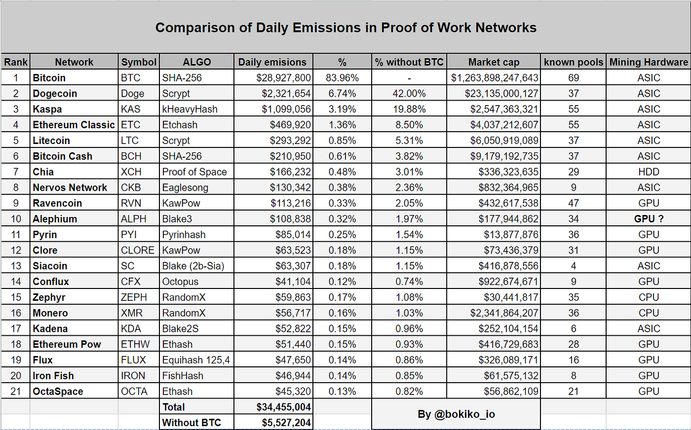 Digging Deep: Comparing the Daily Rewards of PoW Mining Coins | by Bokiko |  Medium