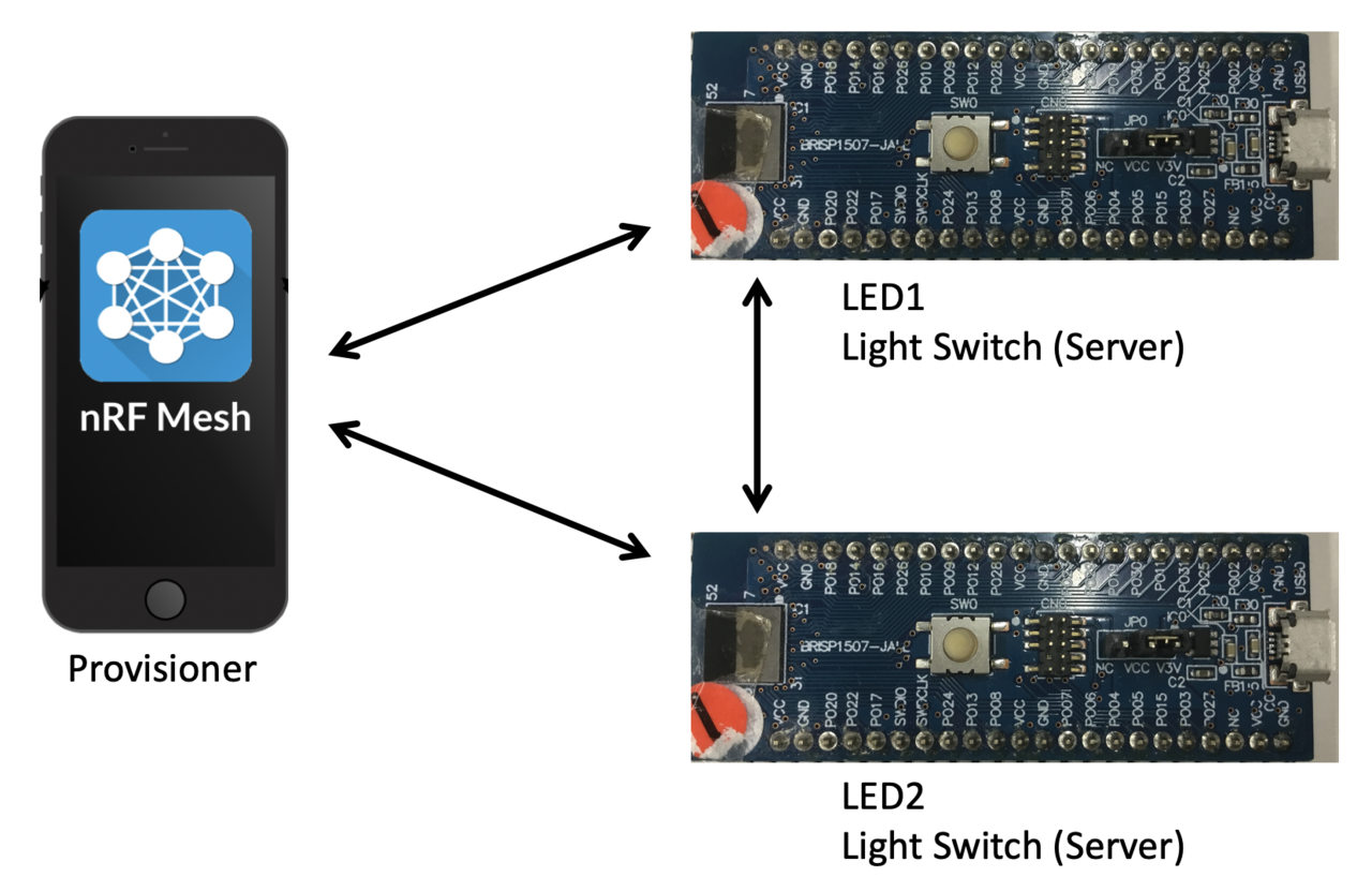 Let's set up a Bluetooth Mesh Network (1) | by J-all | Medium