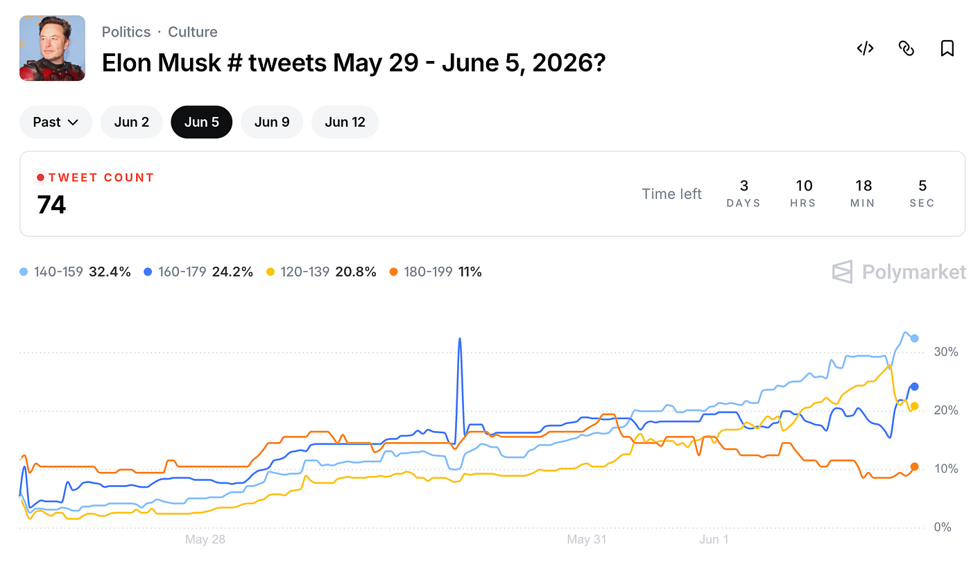 I Used AI to Build a Prediction Machine for Elon Musk Tweet-Count Bets.