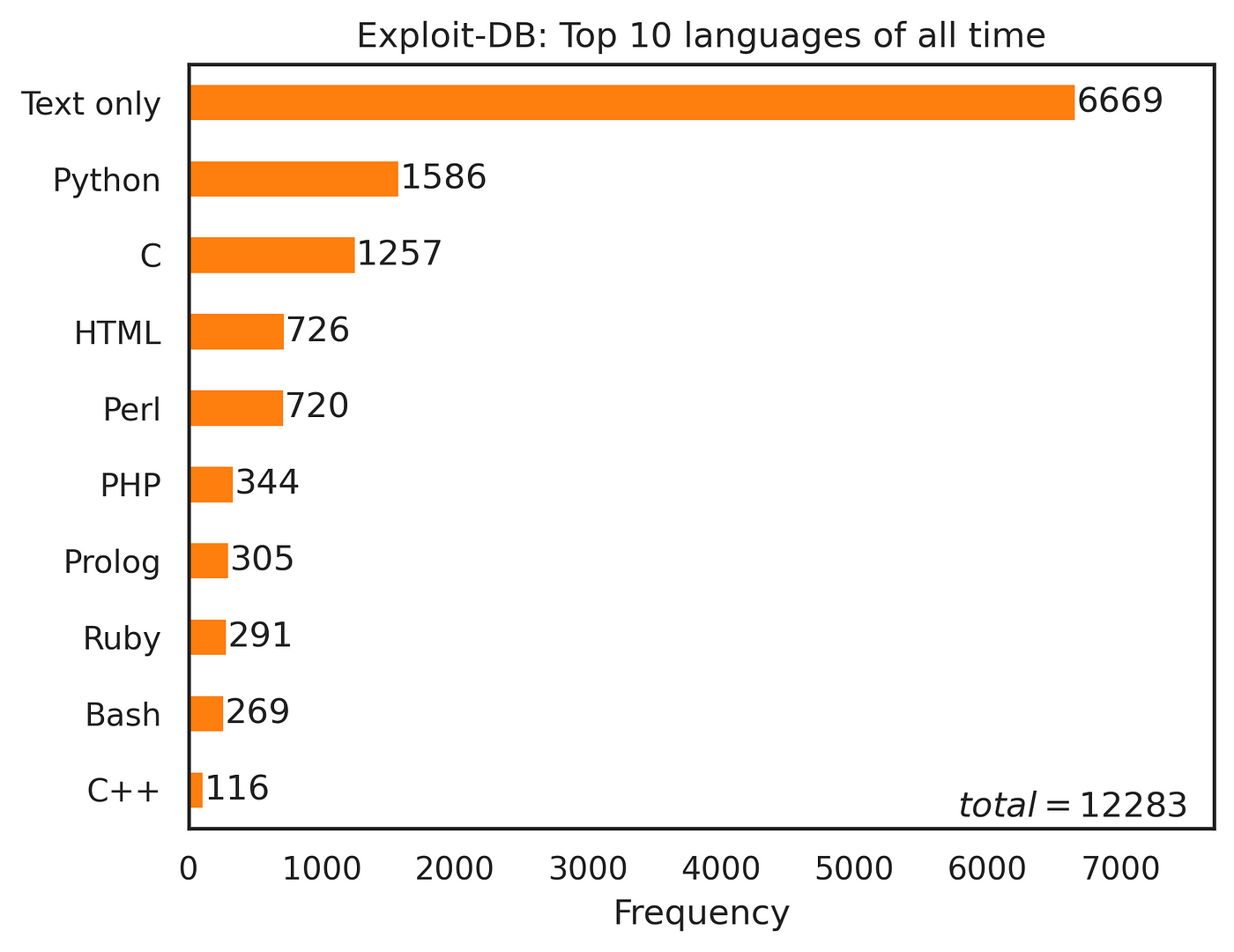 Which Programming Languages Do Hackers Use?, by Christian Koch