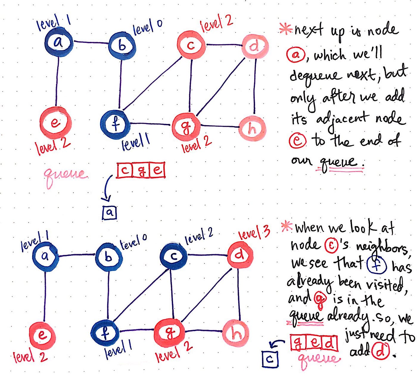 Breaking Down Breadth-First Search, by Vaidehi Joshi