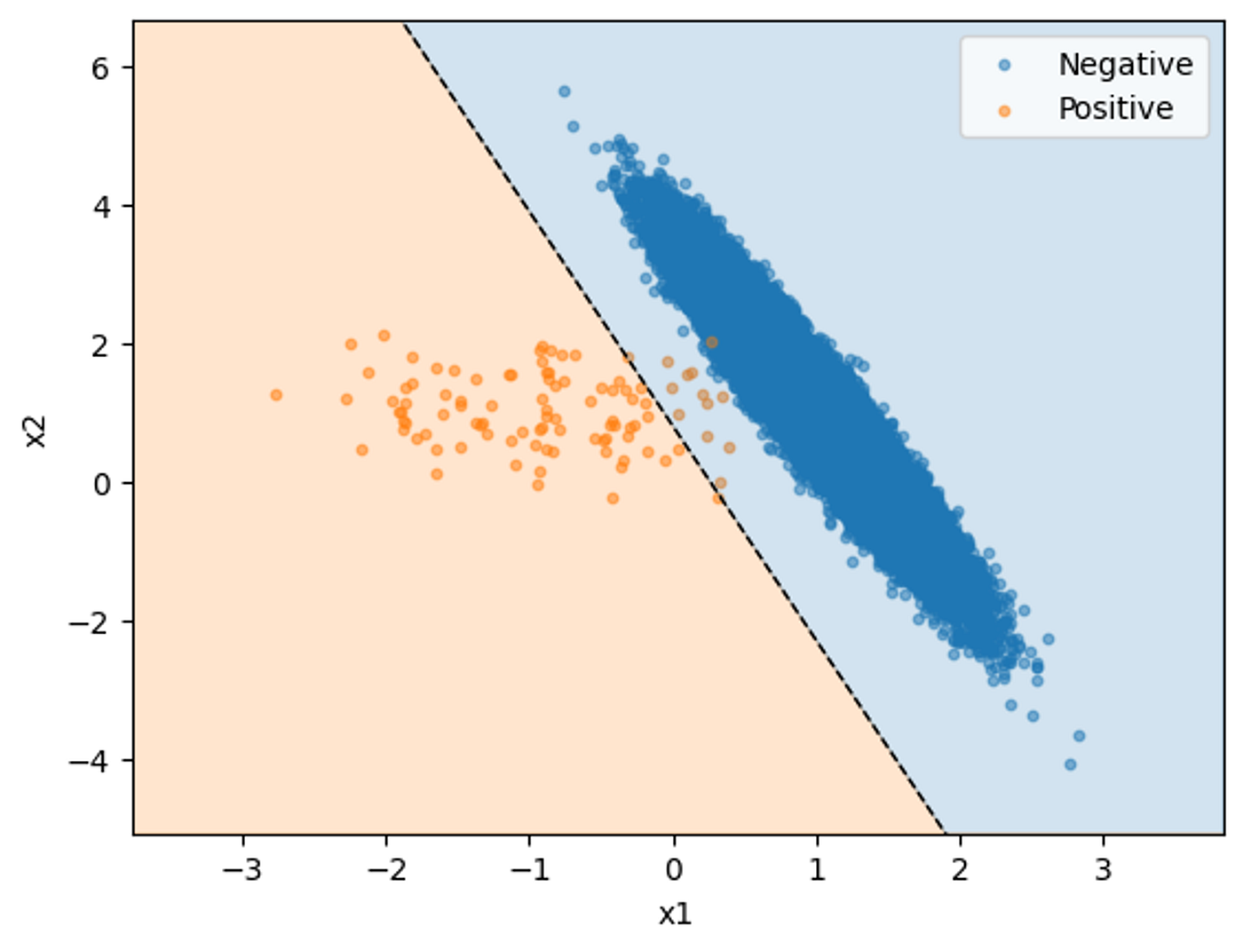 Imbalanced Datasets] How it Influences the Model & Over/Under-Sampling | by  Eric KPLi | Medium