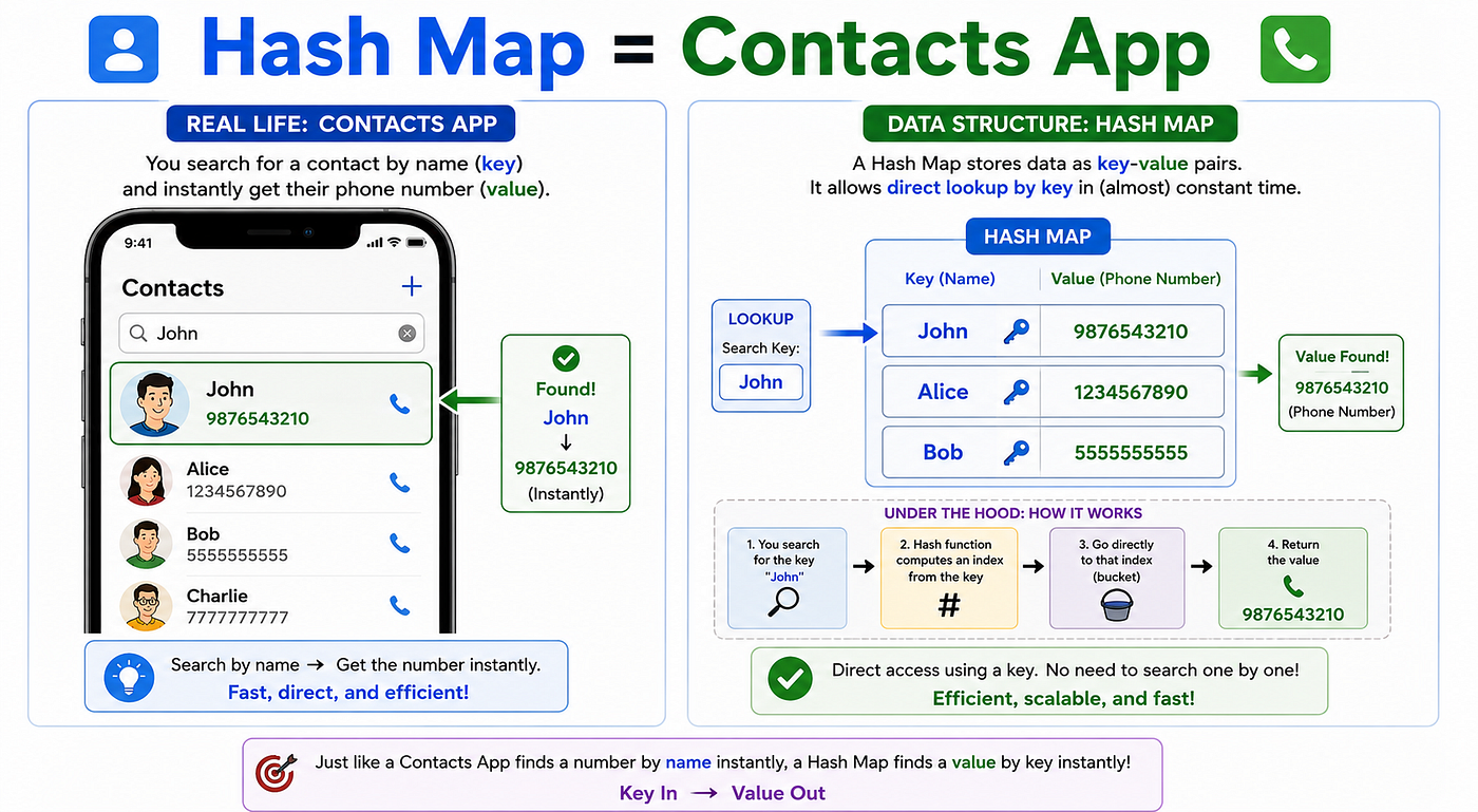 Visual representation of hash map lookup using a real-world contacts app example (AI-generated image).