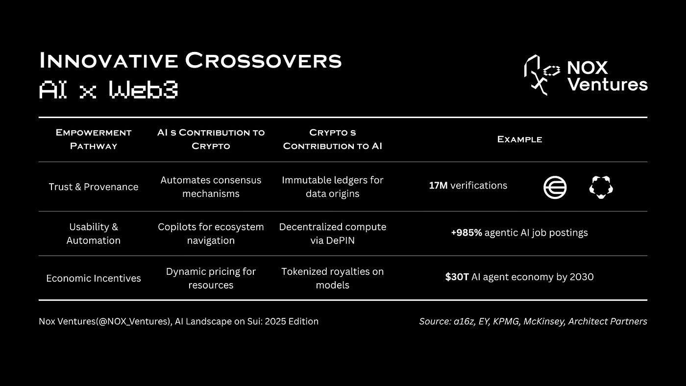 AI Landscape on Sui: 2025 Edition | by NOX Ventures | Nov, 2025 | Medium