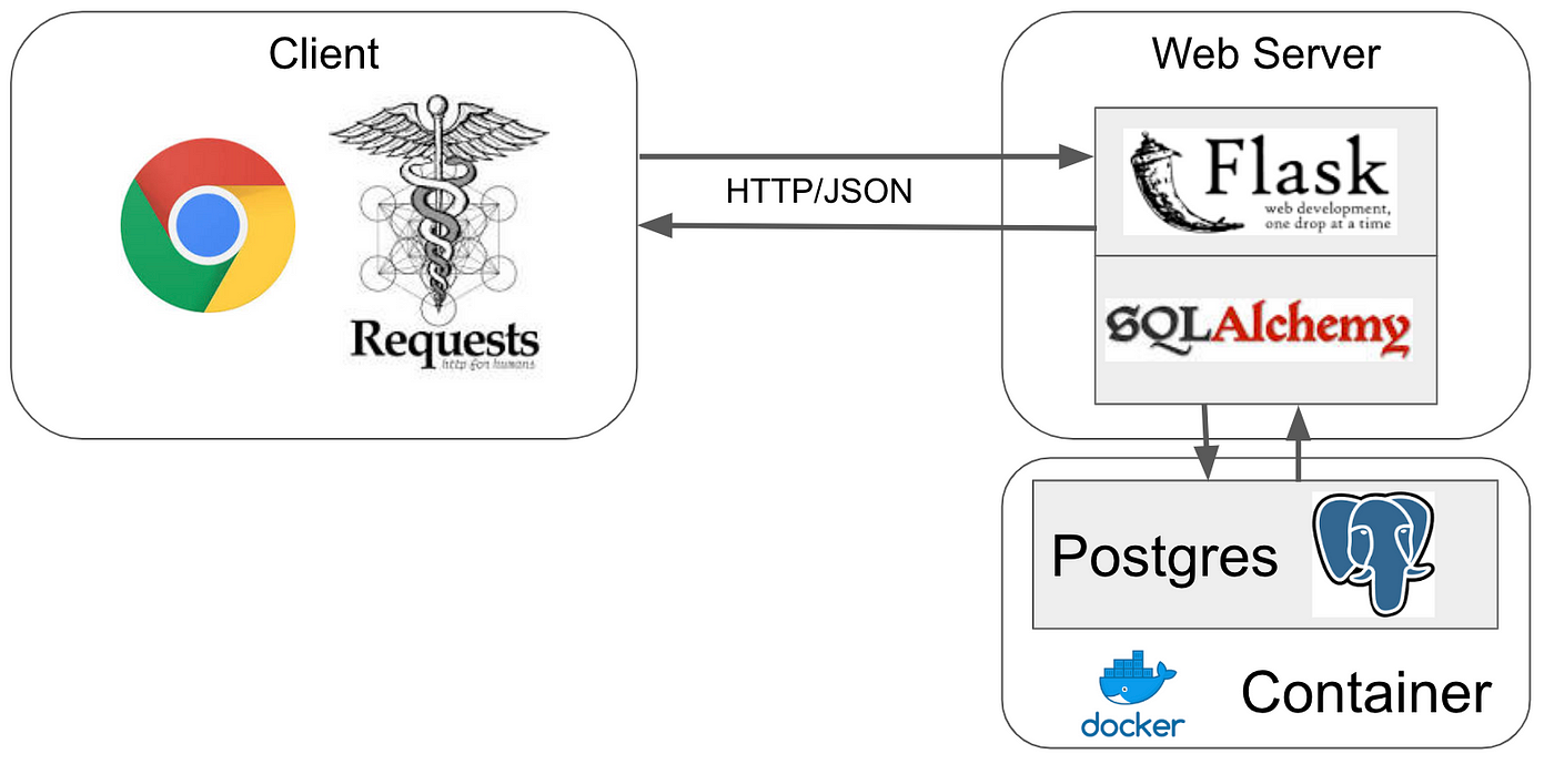 Using SQLAlchemy and Flask to build a simple, data-driven web app | by  Chris Morrow | Medium