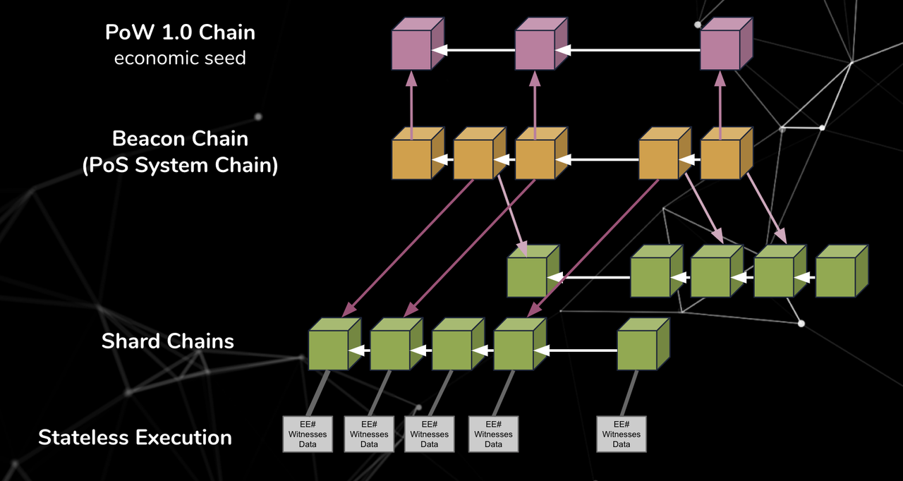 이더리움2.0 깊이보기 시리즈] ETH 2.0 Explained: Phase 2[8편] | by Jake Song | Tokamak  Network | Medium