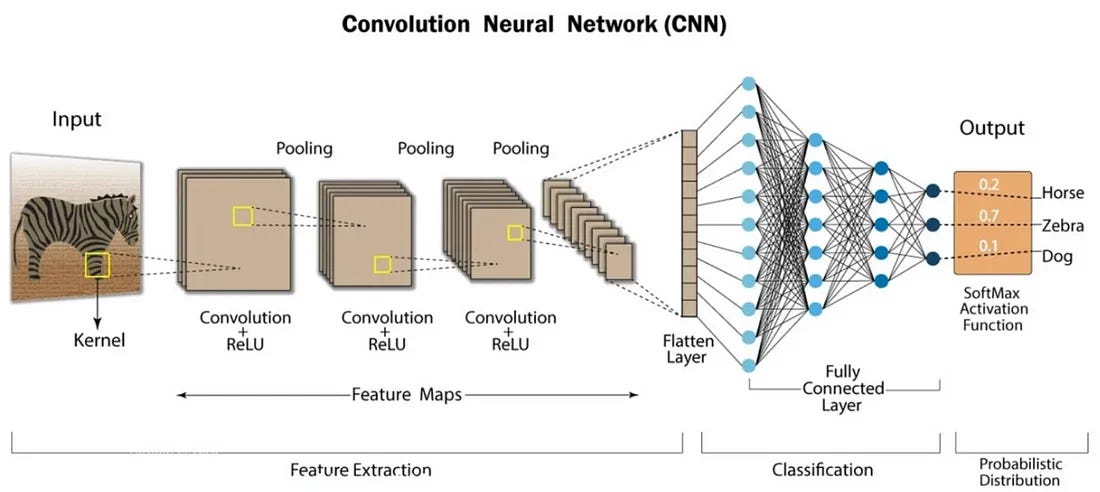 Convolutional Neural Networks: A Comprehensive Guide and basic