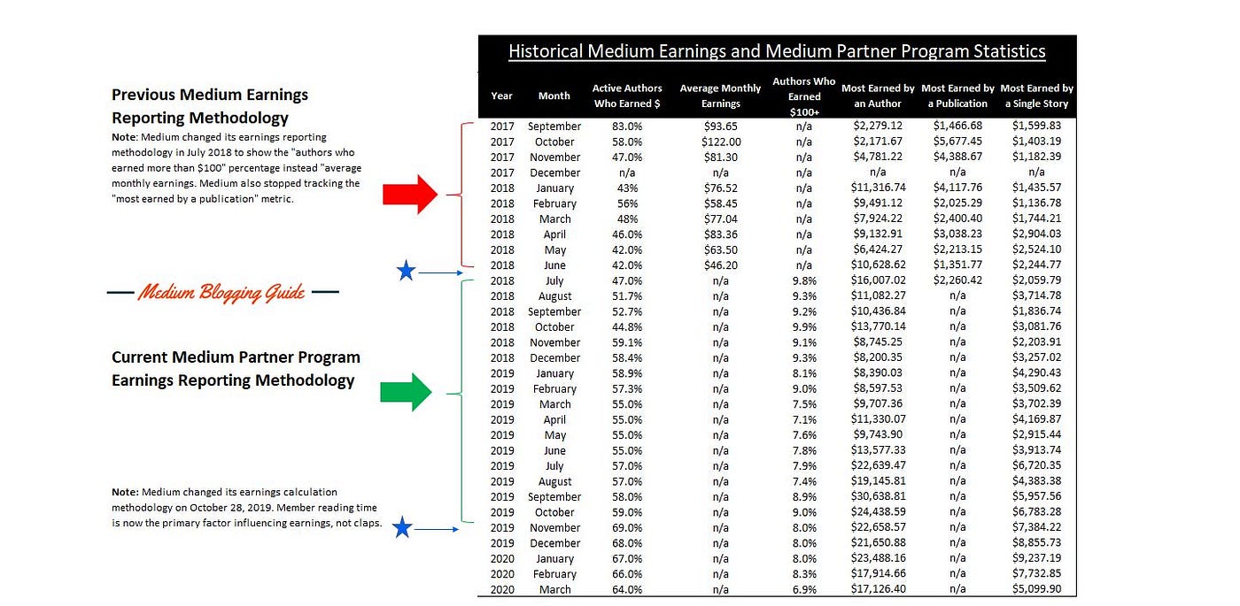 How Much Money Can You Make Writing for Medium? | by Casey Botticello |  Blogging Guide | Medium