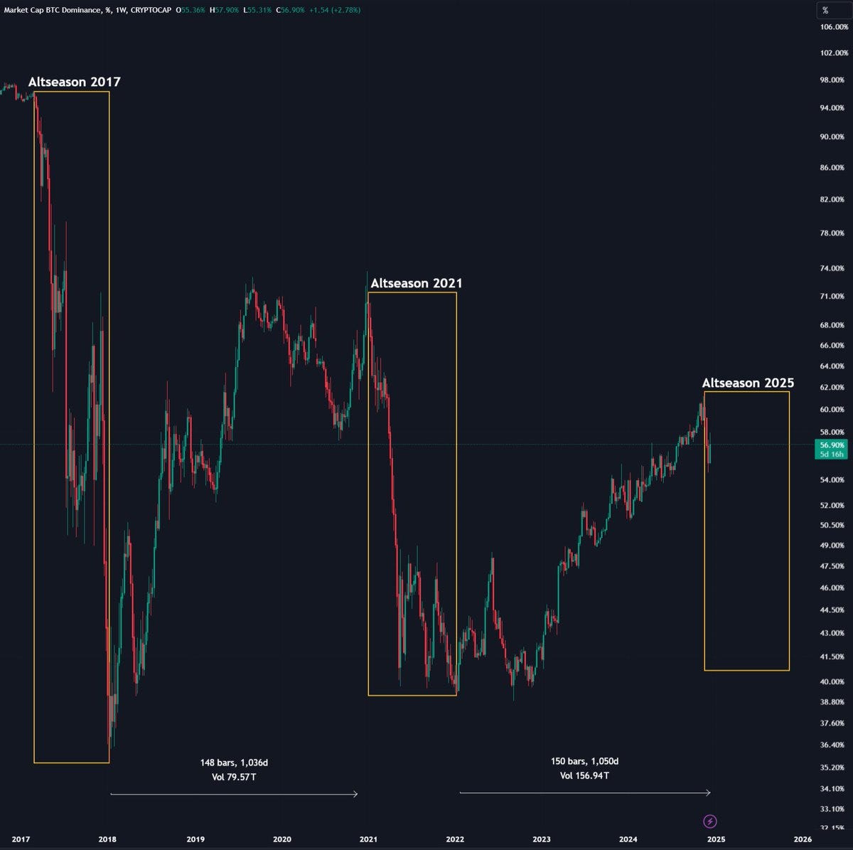 Massive Altcoin rally. Here is how to ready self for 1000X gains this  bullrun. | by Shogun Saski | Medium