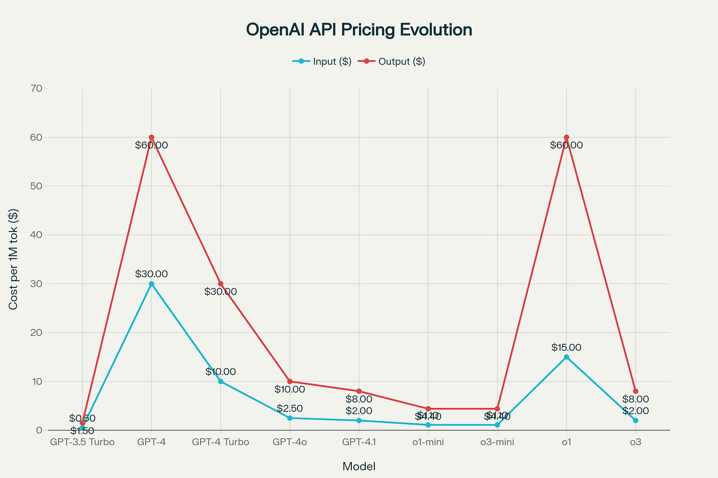 OpenxAI vs Traditional Cloud AI The Real Cost Comparison | by Akshay |  Medium