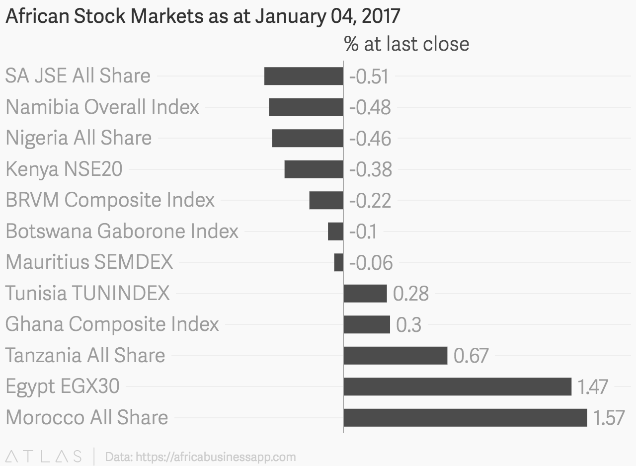 The best and worst performing African currencies of 2016 | by Afrinnovator  | Business in Africa | Medium