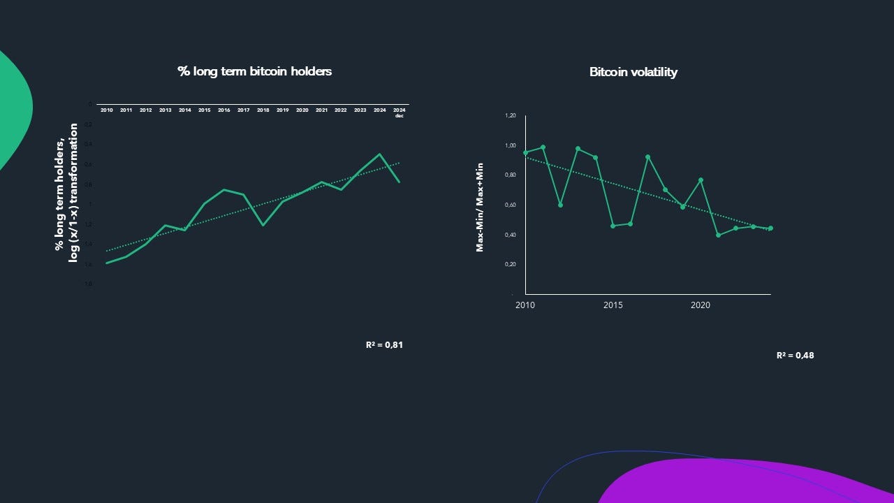 Bitcoin economics. Short term supply may hold the key to… | by Jacques  Bughin, Ph.D | Medium