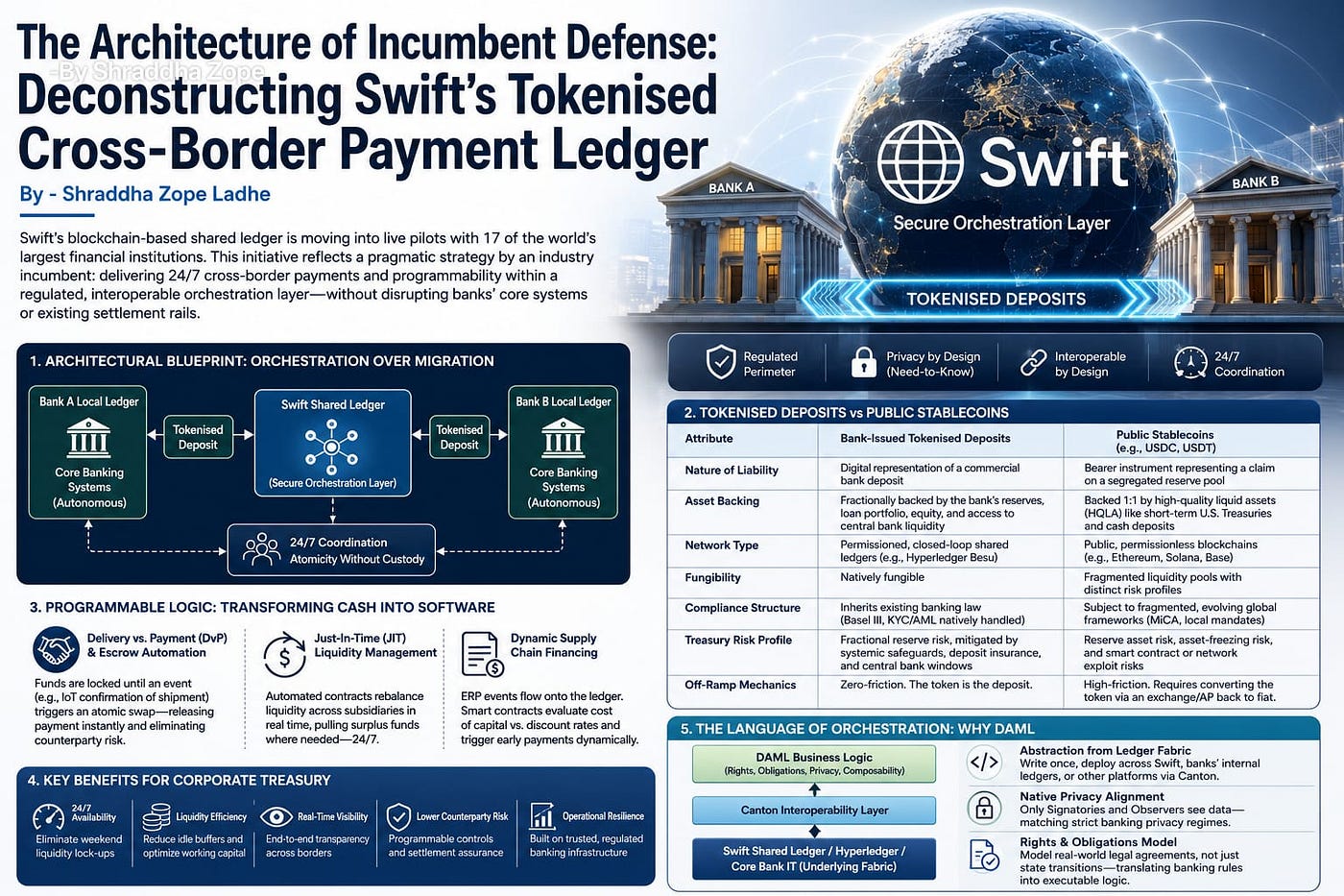 The Architecture of Incumbent Defense: Deconstructing Swift’s Tokenised Cross-Border Payment Ledger