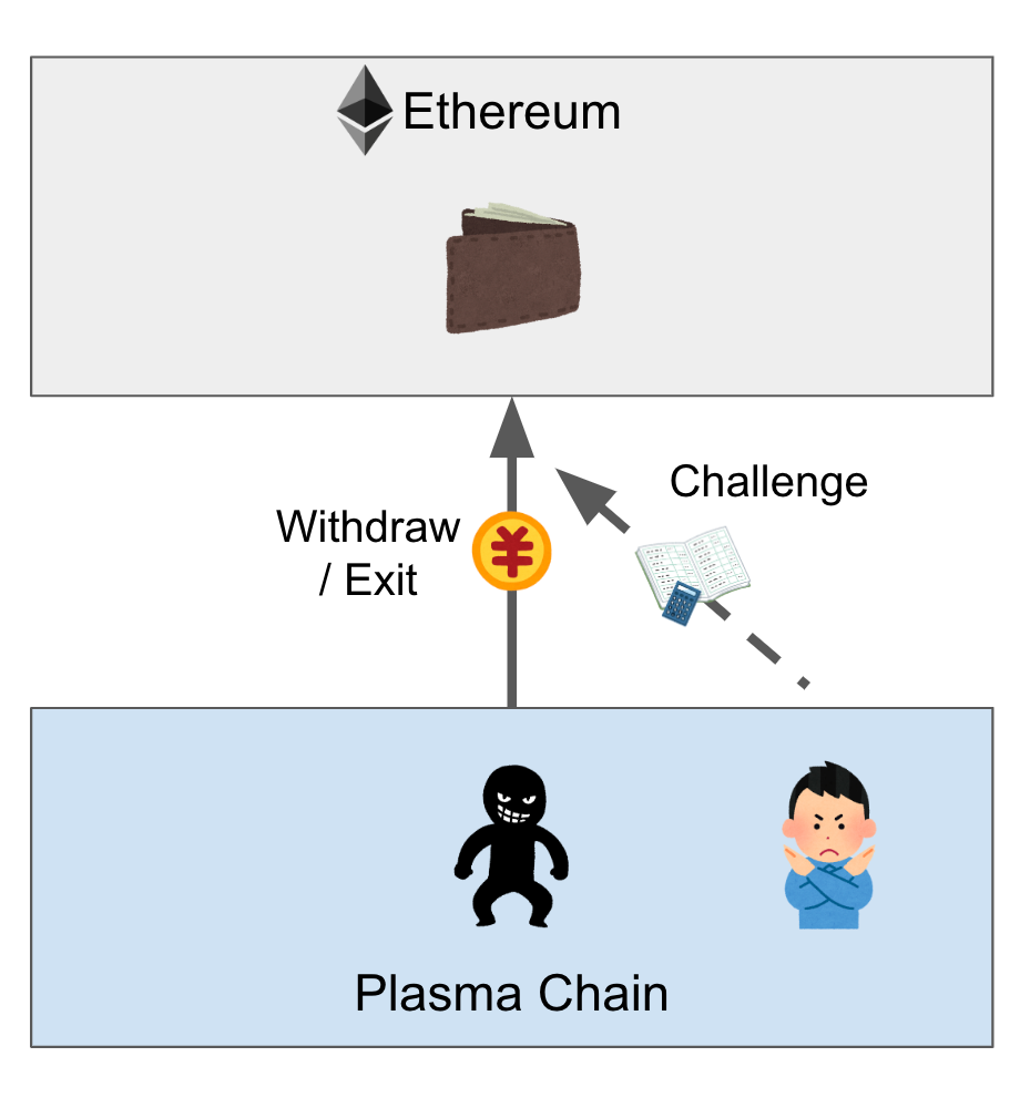 エンジニア向け] サルでも分かる Plasma 入門 〜スケーラブルな DApp を作ろう〜 | by Daiki Sekiguchi |  Cryptoeconomics Lab | Medium
