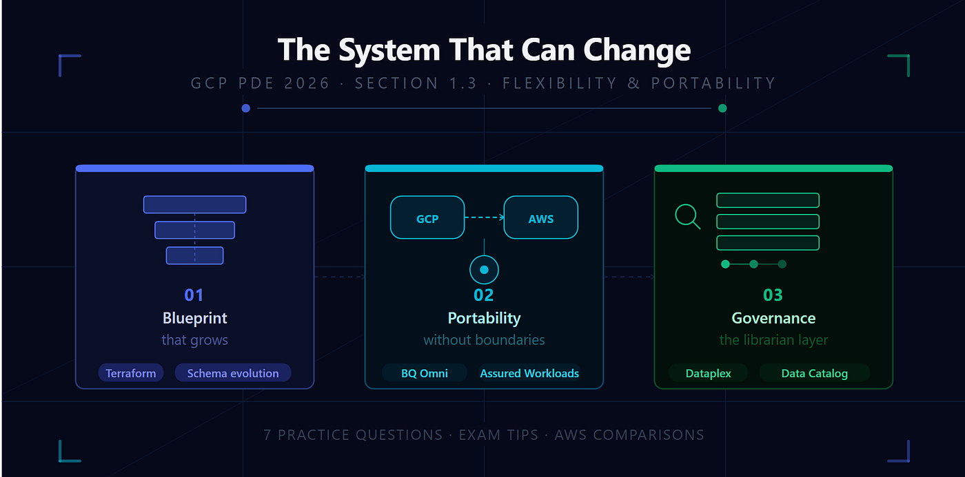 GCP-PDE — Building the Cymbal System That Can Change Without Breaking — Flexibility & Portability…