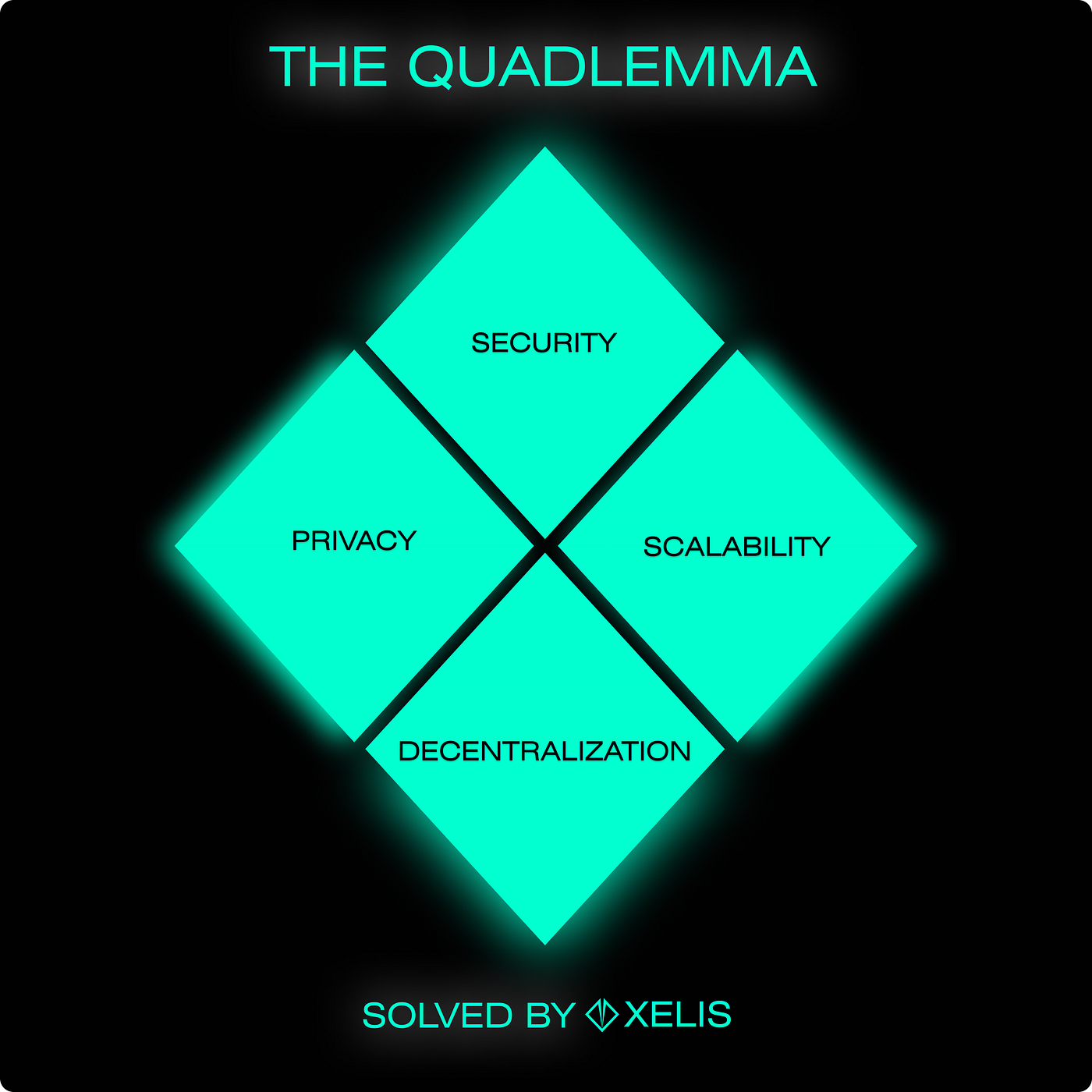 The Cryptocurrency Trilemma and Its Evolution into a Quadrilemma | by Xelis  Currency | Medium